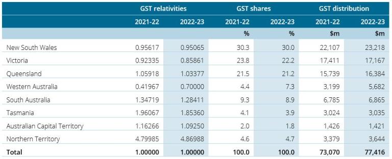 Occasional Paper #5 Gst Distribution To States And Territories In 2022 