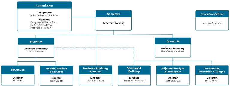 Organisational structures includes Commissioners above, Secretary of the Commonwealth Grants Commission, an Executive Officer, Assistant Secretaries and teams at final level