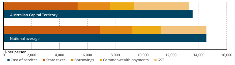 ACT GST distribution in 2024-25 relative to ACT revenue