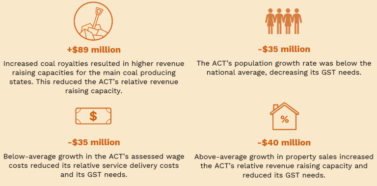 Key factors that changed the ACT’s GST needs in 2024–25 compared with 2023–24