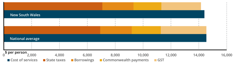 GST distribution in 2024-25 relative to NSW revenue sources. 