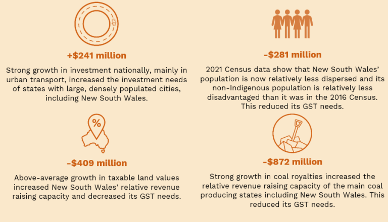 Key factors that changed New South Wales' GST needs in 2024-25 compared with 2023-24