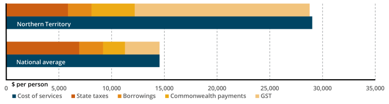 NT GST distribution in 2024-25 relative to NT revenue