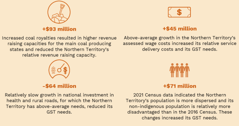 Key factors that affected the Northern Territory’s GST needs in 2024–25 compared with 2023–24