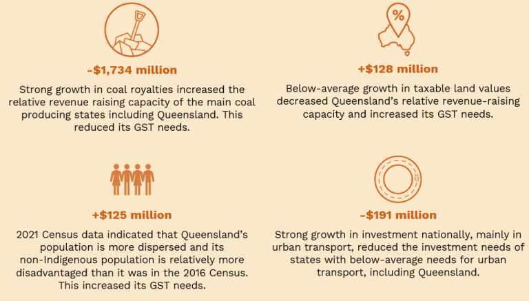 Key factors that changed Queensland's GST needs in 2024-25 compared with 2023-24