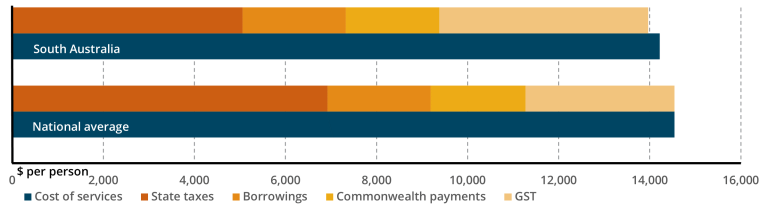 SA GST distribution in 2024-25 relative to SA revenue