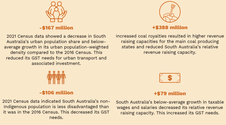 Key factors that affected South Australia’s GST needs in 2024–25 compared with 2023–24