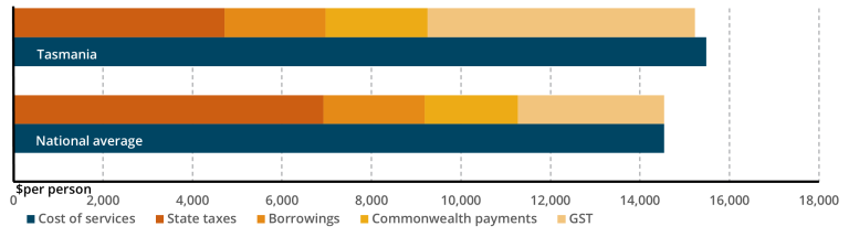 TAS GST distribution in 2024-25 relative to TAS revenue