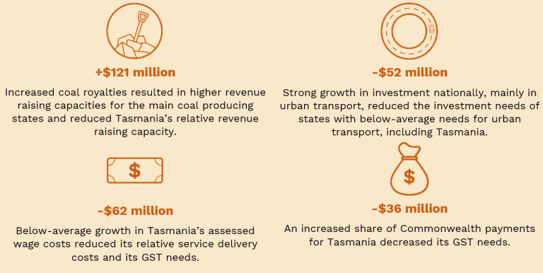 Key factors that affected Tasmania’s GST needs in 2024–25 compared with 2023–24