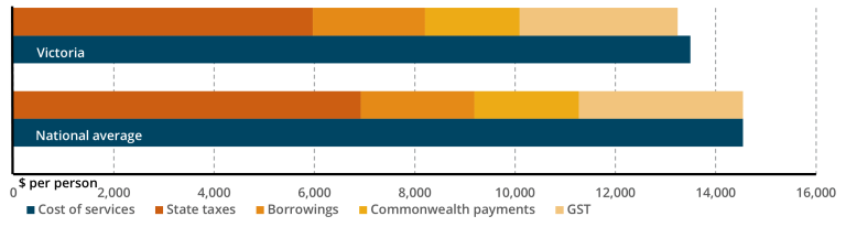 VIC GST distribution in 2024-25 relative to VIC revenue