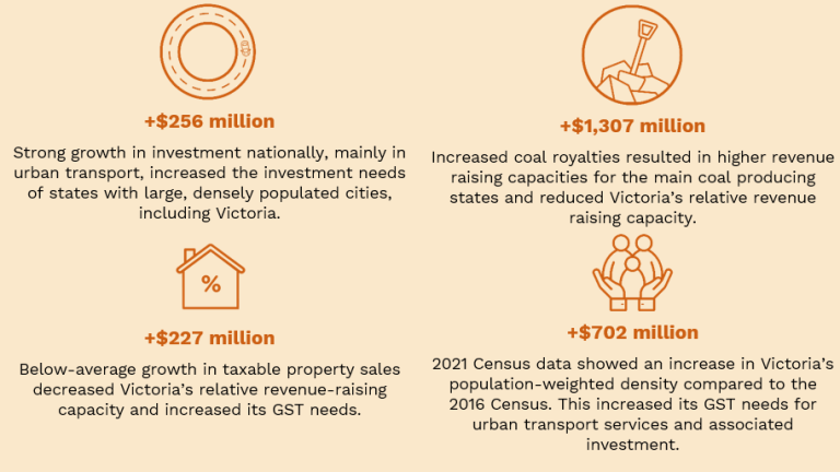 Key factors that affected Victoria’s GST needs in 2024–25 compared with 2023–24