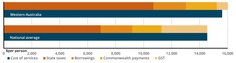 WA GST distribution in 2024-25 relative to WA revenue