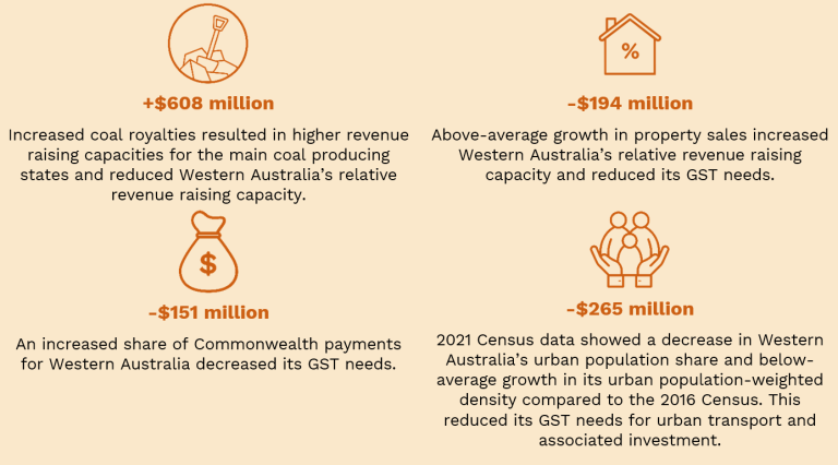 Key factors that affected Western Australia’s assessed GST needs in 2024–25 compared with 2023–24