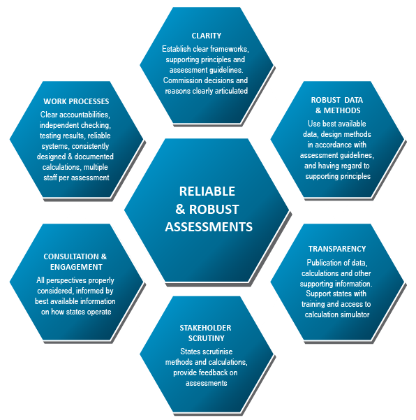 CGC Quality assurance framework