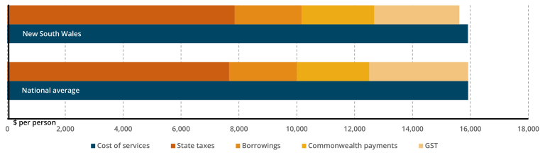 NSW GST distribution compared to national average 2025-26