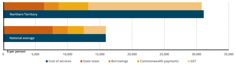 NT GST distribution compared to national average 2025-26