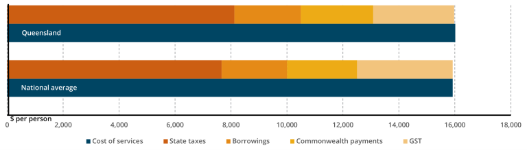 QLD GST distribution compared to national average 2025-26