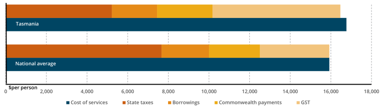 TAS GST distribution compared to national average 2025-26