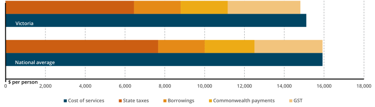 VIC GST distribution compared to national average 2025-26