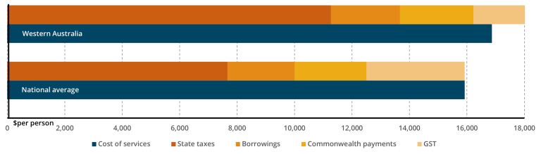 WA GST distribution compared to national average 2025-26